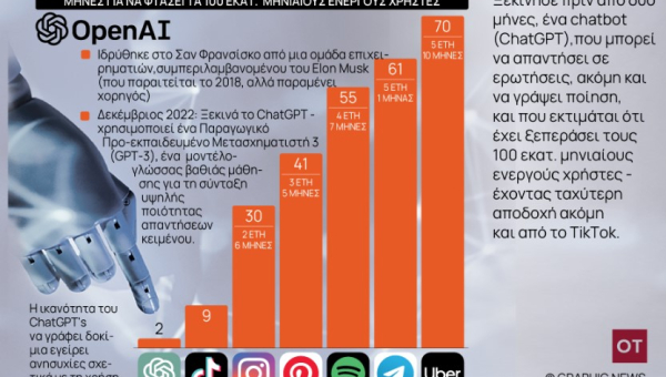 ChatGPT: Η ταχύτερα αναπτυσσόμενη εφαρμογή στον κόσμο. Τι είναι; 